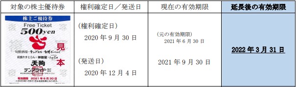 テンアライド株主優待期限延長情報202203