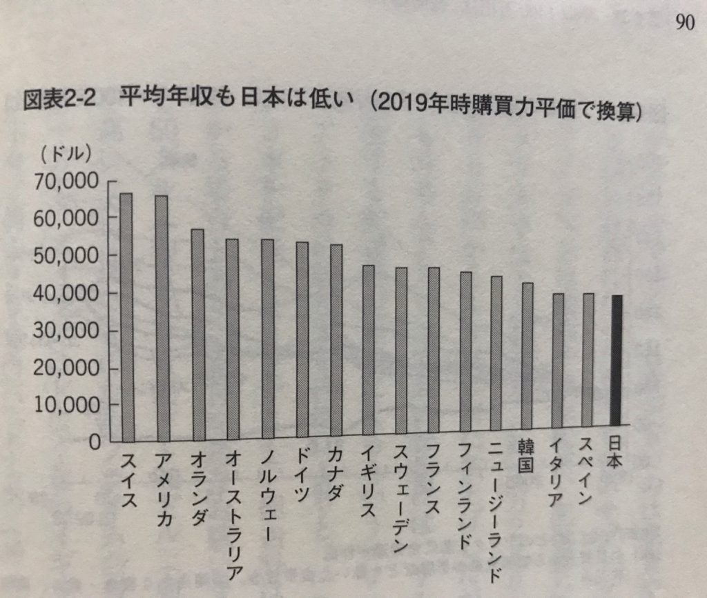 図表2_2平均年収も日本は低い